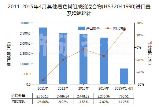 2011-2015年4月其他著色料組成的混合物(HS32041990)進(jìn)口量及增速統(tǒng)計